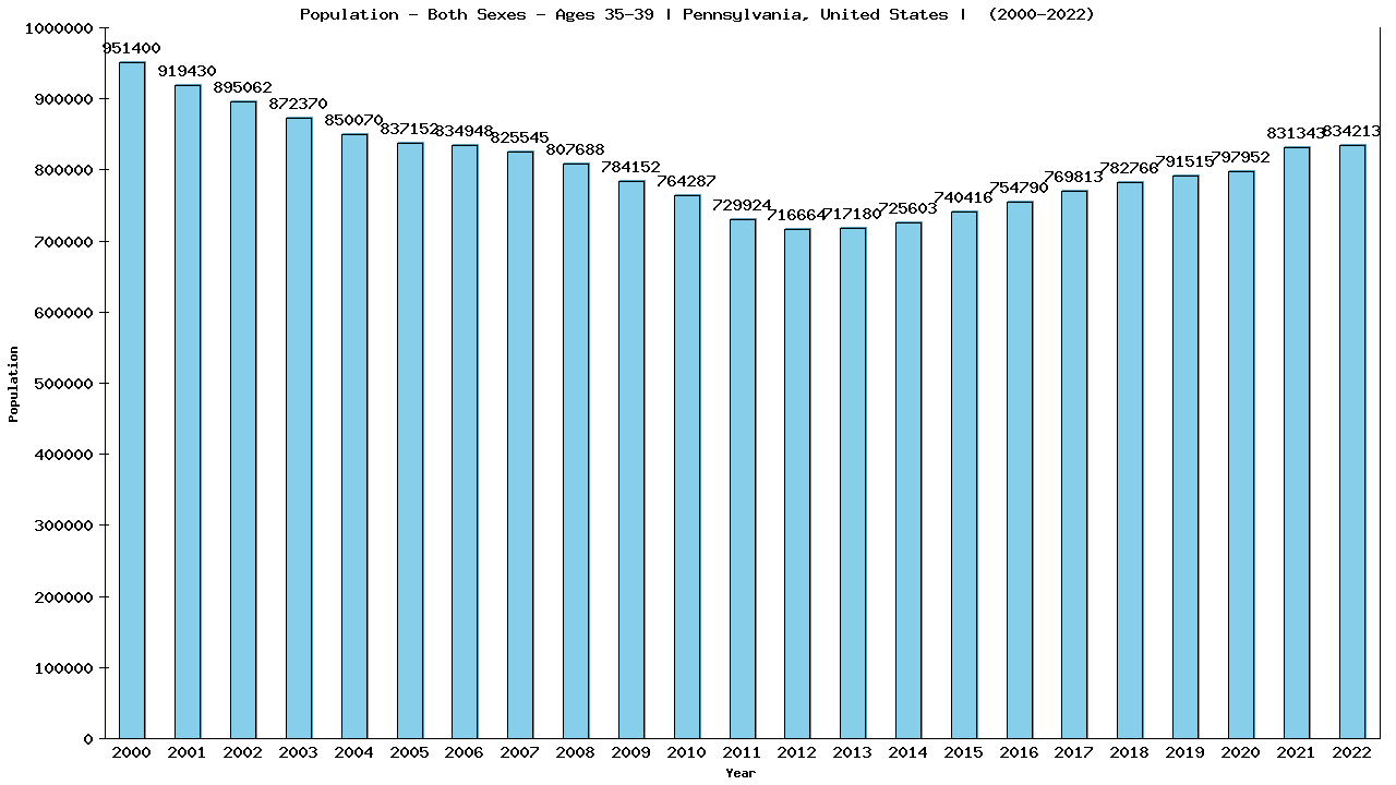 Graph showing Populalation - Male - Aged 35-39 - [2000-2022] | Pennsylvania, United-states